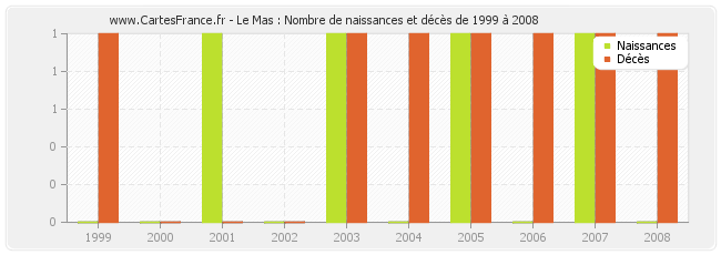 Le Mas : Nombre de naissances et décès de 1999 à 2008